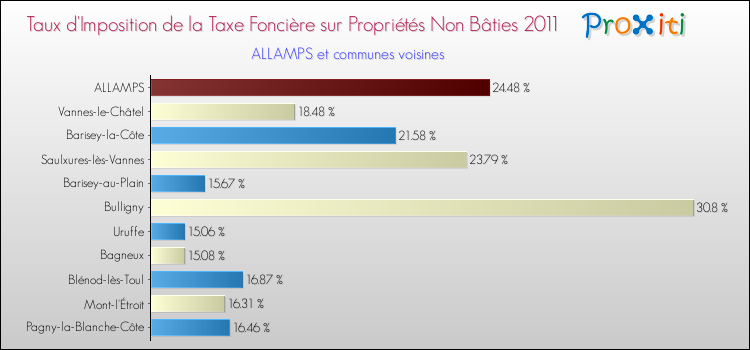 Taux d'imposition de la taxe foncière sur les immeubles et terrains non batis 2011 pour ALLAMPS et les communes proches Comparaison des taux d'imposition de la taxe foncière sur les immeubles et terrains non batis 2011 pour ALLAMPS et les communes voisines
