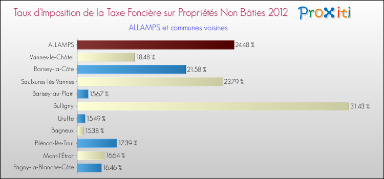 Taux d'imposition de la taxe foncière sur les immeubles et terrains non batis 2012 pour ALLAMPS et les communes proches Comparaison des taux d'imposition de la taxe foncière sur les immeubles et terrains non batis 2012 pour ALLAMPS et les communes voisines