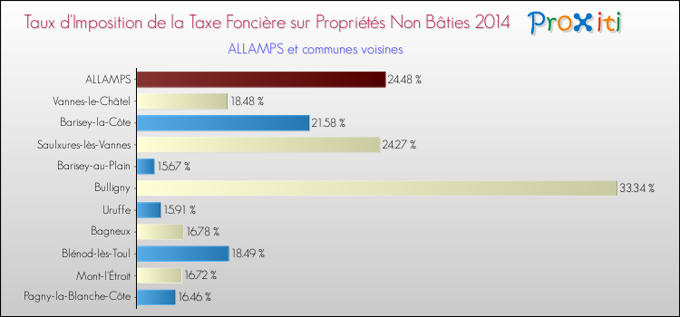 Taux d'imposition de la taxe foncière sur les immeubles et terrains non batis 2014 pour ALLAMPS et les communes proches Comparaison des taux d'imposition de la taxe foncière sur les immeubles et terrains non batis 2014 pour ALLAMPS et les communes voisines