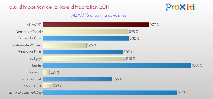 Taux d'imposition de la taxe d'habitation 2011 pour ALLAMPS et les communes proches Comparaison des taux d'imposition de la taxe d'habitation 2011 pour ALLAMPS et les communes voisines