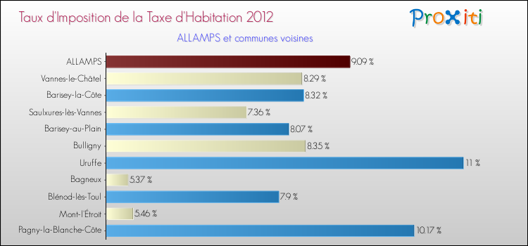 Taux d'imposition de la taxe d'habitation 2012 pour ALLAMPS et les communes proches Comparaison des taux d'imposition de la taxe d'habitation 2012 pour ALLAMPS et les communes voisines