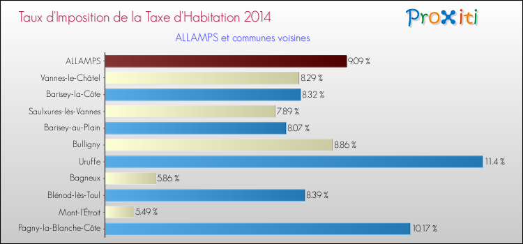 Taux d'imposition de la taxe d'habitation 2014 pour ALLAMPS et les communes proches Comparaison des taux d'imposition de la taxe d'habitation 2014 pour ALLAMPS et les communes voisines