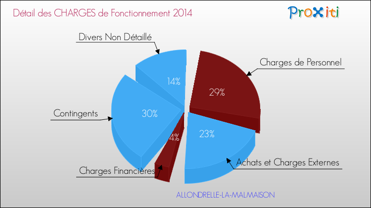 Décomposition des Charges de Fonctionnement 2014 de la commune de ALLONDRELLE-LA-MALMAISON Charges de Fonctionnement 2014 pour la commune de ALLONDRELLE-LA-MALMAISON