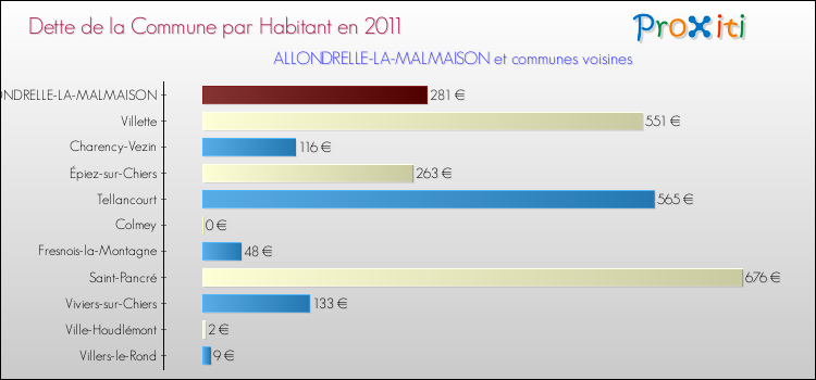 Dette par habitant de la commune en 2011 pour ALLONDRELLE-LA-MALMAISON et les communes proches Comparaison de la dette par habitant de la commune en 2011 pour ALLONDRELLE-LA-MALMAISON et les communes voisines