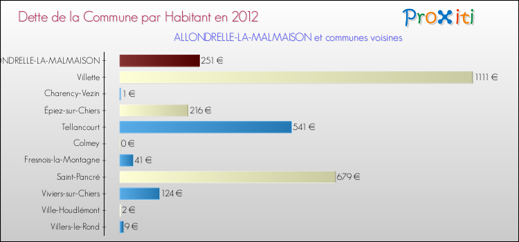 Dette par habitant de la commune en 2012 pour ALLONDRELLE-LA-MALMAISON et les communes proches Comparaison de la dette par habitant de la commune en 2012 pour ALLONDRELLE-LA-MALMAISON et les communes voisines