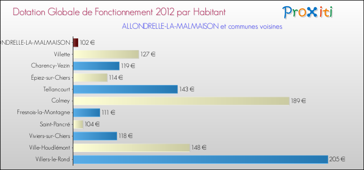 Montant des dotations globales de fonctionnement DGF par Habitant pour ALLONDRELLE-LA-MALMAISON et les communes proches Comparaison des des dotations globales de fonctionnement DGF par habitant pour ALLONDRELLE-LA-MALMAISON et les communes voisines