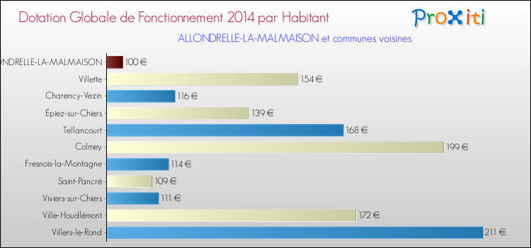 Montant des dotations globales de fonctionnement DGF par Habitant pour ALLONDRELLE-LA-MALMAISON et les communes proches en 2014. Comparaison des des dotations globales de fonctionnement DGF par habitant pour ALLONDRELLE-LA-MALMAISON et les communes voisines en 2014.