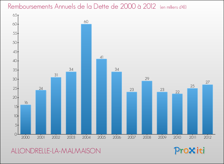 Evolution de l'annuité de la dette pour la commune de ALLONDRELLE-LA-MALMAISON de 2000 à 2012 Annuités de la dette pour ALLONDRELLE-LA-MALMAISON de 2000 à 2012