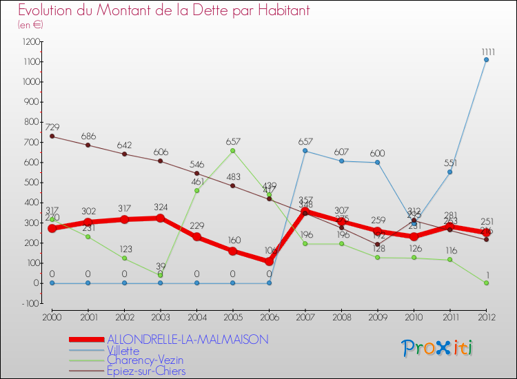 Evolution de la dette par habitant pour la commune de ALLONDRELLE-LA-MALMAISON et les communes proches de 2000 à 2012 Comparaison de la dette par habitant pour ALLONDRELLE-LA-MALMAISON et les communes voisines de 2000 à 2012