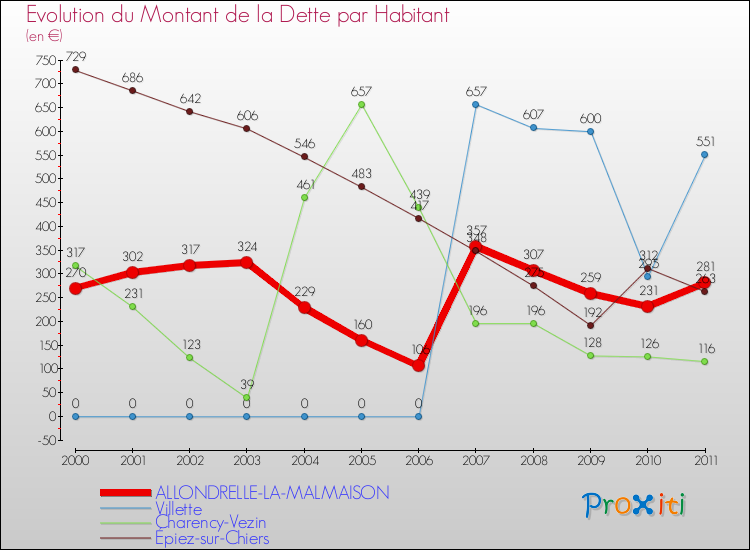 Evolution de la dette par habitant pour la commune de ALLONDRELLE-LA-MALMAISON et les communes proches Comparaison de la dette par habitant pour ALLONDRELLE-LA-MALMAISON et les communes voisines
