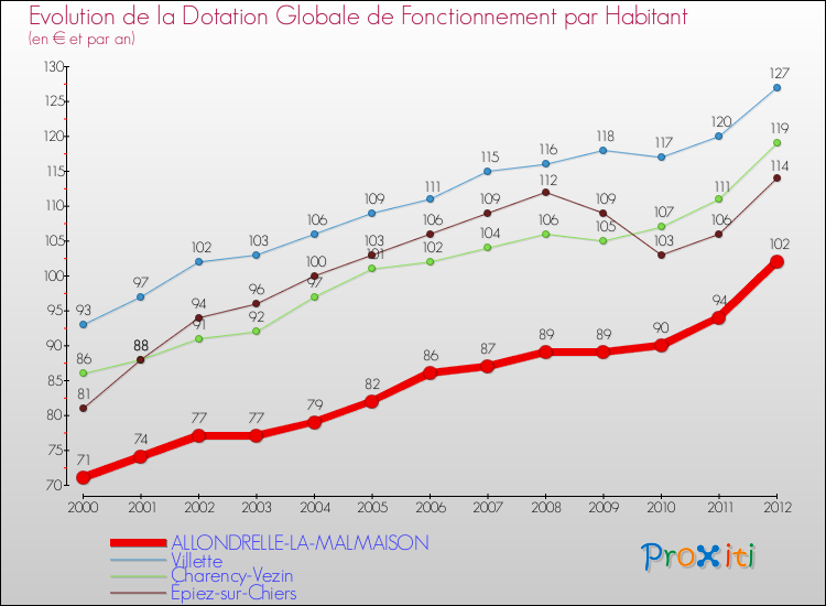 Evolution et montant de la dotation globale de fonctionnement par Habitant pour ALLONDRELLE-LA-MALMAISON et les communes proches Comparaison des dotations globales de fonctionnement par habitant pour ALLONDRELLE-LA-MALMAISON et les communes voisines