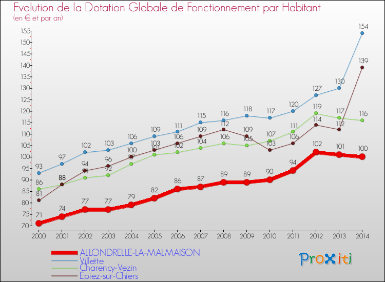 Evolution et montant de la dotation globale de fonctionnement par Habitant pour ALLONDRELLE-LA-MALMAISON et les communes proches de 2000 à 2014. Comparaison des dotations globales de fonctionnement par habitant pour ALLONDRELLE-LA-MALMAISON et les communes voisines de 2000 à 2014.
