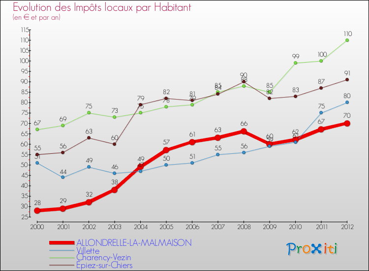 Evolution et montant des impôts locaux par Habitant pour ALLONDRELLE-LA-MALMAISON et les communes proches Comparaison des impôts locaux par habitant pour ALLONDRELLE-LA-MALMAISON et les communes voisines