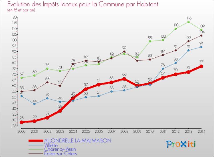 Evolution et montant des impôts locaux par Habitant pour ALLONDRELLE-LA-MALMAISON et les communes proches de 2000 à 2014 Comparaison des impôts locaux par habitant pour ALLONDRELLE-LA-MALMAISON et les communes voisines de 2000 à 2014