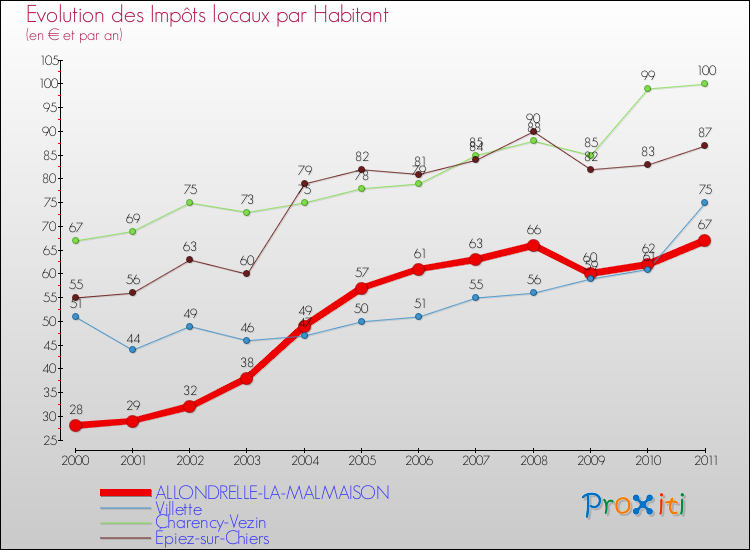 Evolution et montant des impôts locaux par Habitant pour ALLONDRELLE-LA-MALMAISON et les communes proches Comparaison des impôts locaux par habitant pour ALLONDRELLE-LA-MALMAISON et les communes voisines