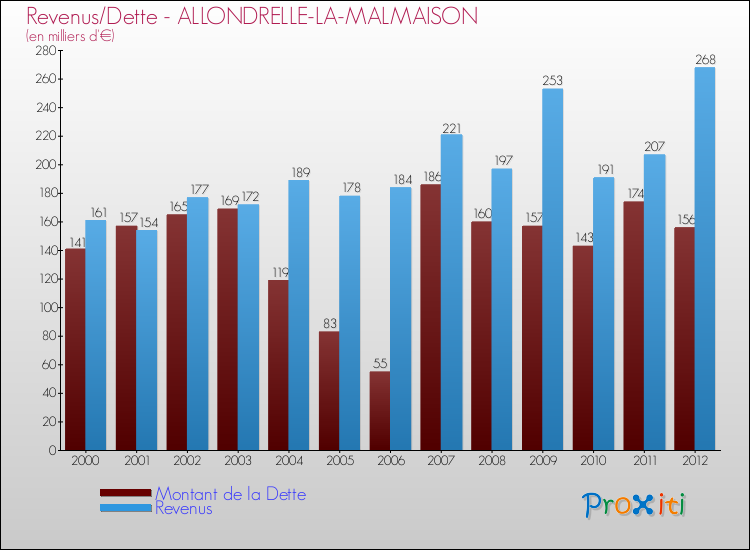 Evolution comparée de la dette et des revenus pour la commune de ALLONDRELLE-LA-MALMAISON de 2000 à 2012 Comparaison de la dette et des revenus pour ALLONDRELLE-LA-MALMAISON de 2000 à 2012