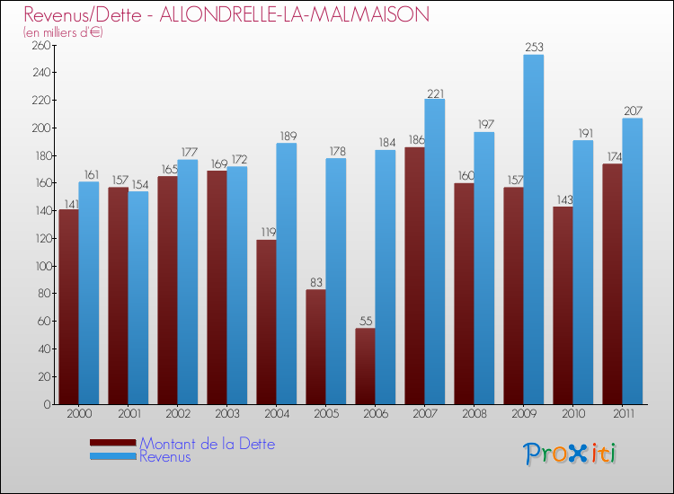 Evolution comparée de la dette et des revenus pour la commune de ALLONDRELLE-LA-MALMAISON de 2000 à 2011 Comparaison de la dette et des revenus pour ALLONDRELLE-LA-MALMAISON de 2000 à 2011