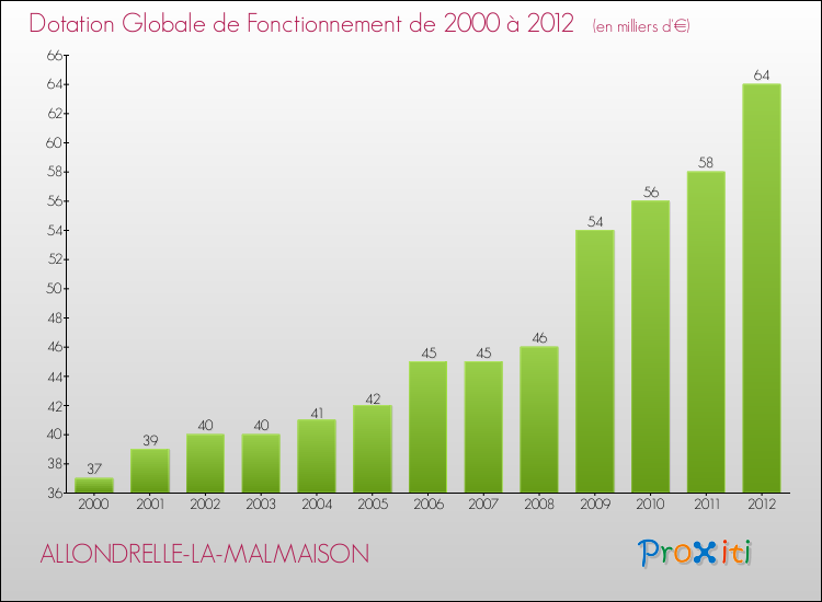 Evolution du montant de la Dotation Globale de Fonctionnement pour la commune de ALLONDRELLE-LA-MALMAISON de 2000 à 2012 Evolution du montant de la Dotation Globale de Fonctionnement pour ALLONDRELLE-LA-MALMAISON de 2000 à 2012
