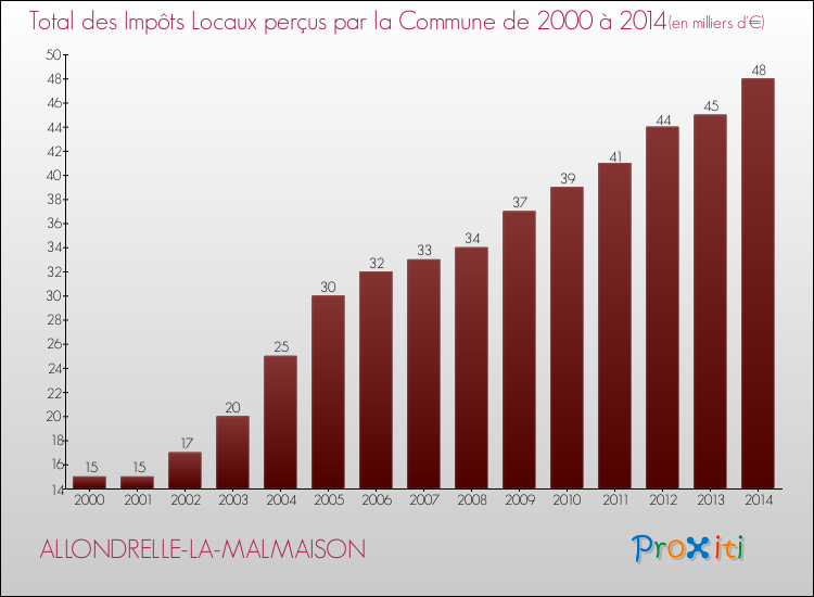 Evolution des Impôts Locaux pour la commune de ALLONDRELLE-LA-MALMAISON de 2000 à 2014 Evolution des Impôts Locaux pour ALLONDRELLE-LA-MALMAISON de 2000 à 2014