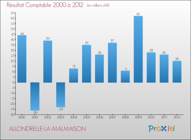 Evolution du résultat comptable pour la commune de ALLONDRELLE-LA-MALMAISON de 2000 à 2012 Evolution du résultat comptable pour ALLONDRELLE-LA-MALMAISON de 2000 à 2012