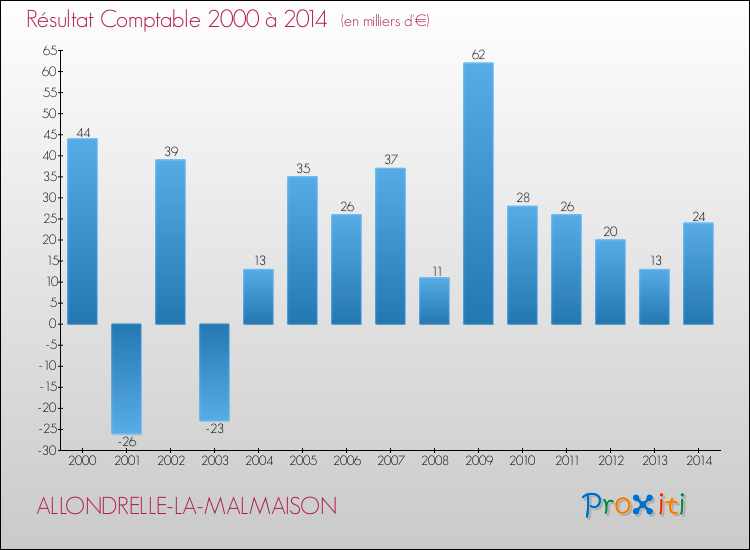 Evolution du résultat comptable pour la commune de ALLONDRELLE-LA-MALMAISON de 2000 à 2014 Evolution du résultat comptable pour ALLONDRELLE-LA-MALMAISON de 2000 à 2014