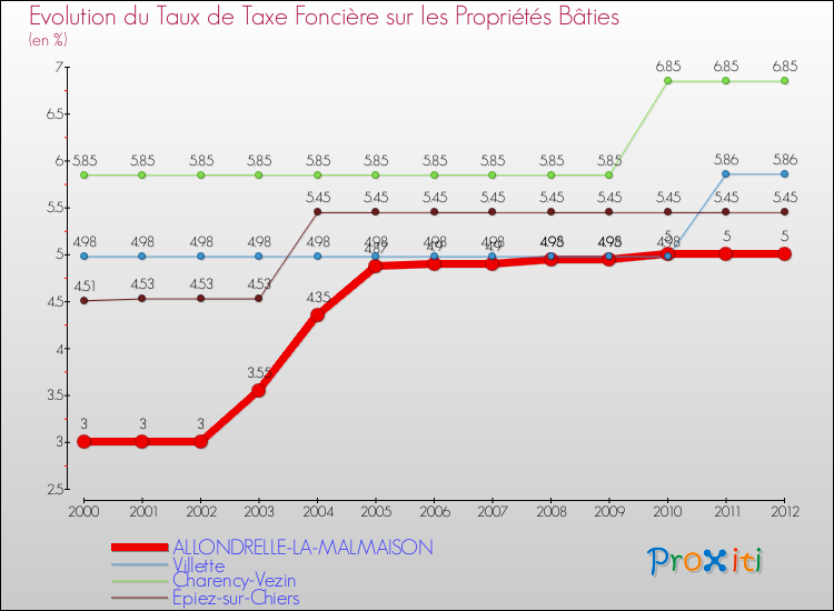 Evolution du taux de la taxe foncière sur le bati pour ALLONDRELLE-LA-MALMAISON et les communes proches de 2000 à 2012 Comparaison des taux de taxe foncière sur le bati pour ALLONDRELLE-LA-MALMAISON et les communes voisines de 2000 à 2012