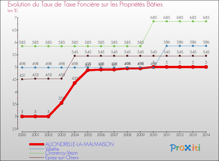 Evolution du taux de la taxe foncière sur le bati pour ALLONDRELLE-LA-MALMAISON et les communes proches de 2000 à 2014 Comparaison des taux de taxe foncière sur le bati pour ALLONDRELLE-LA-MALMAISON et les communes voisines de 2000 à 2014