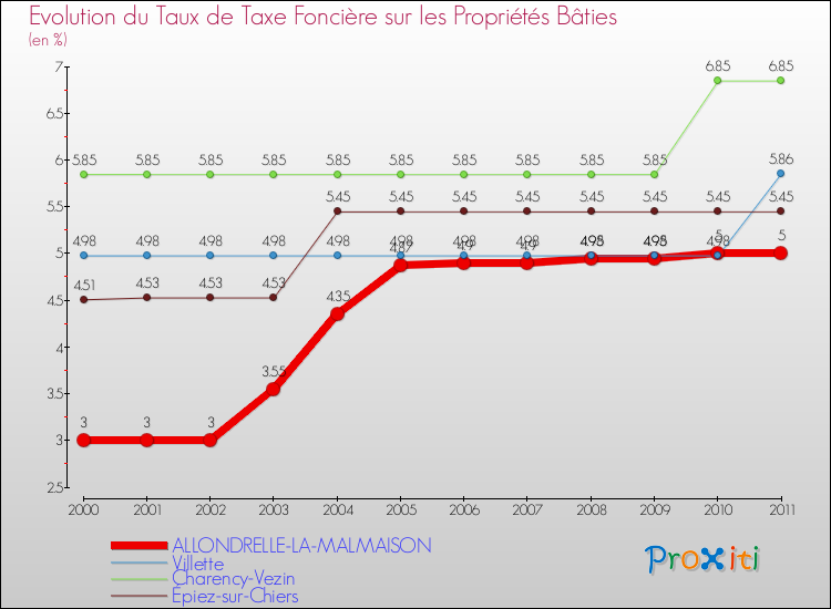 Evolution du taux de la taxe foncière sur le bati pour ALLONDRELLE-LA-MALMAISON et les communes proches Comparaison des taux de taxe foncière sur le bati pour ALLONDRELLE-LA-MALMAISON et les communes voisines