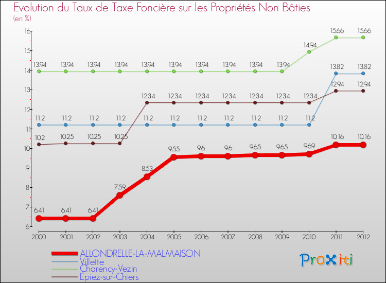 Evolution du taux de la taxe foncière sur les immeubles et terrains non batis pour ALLONDRELLE-LA-MALMAISON et les communes proches de 2000 à 2012 Comparaison des taux de la taxe foncière sur les immeubles et terrains non batis pour ALLONDRELLE-LA-MALMAISON et les communes voisines de 2000 à 2012