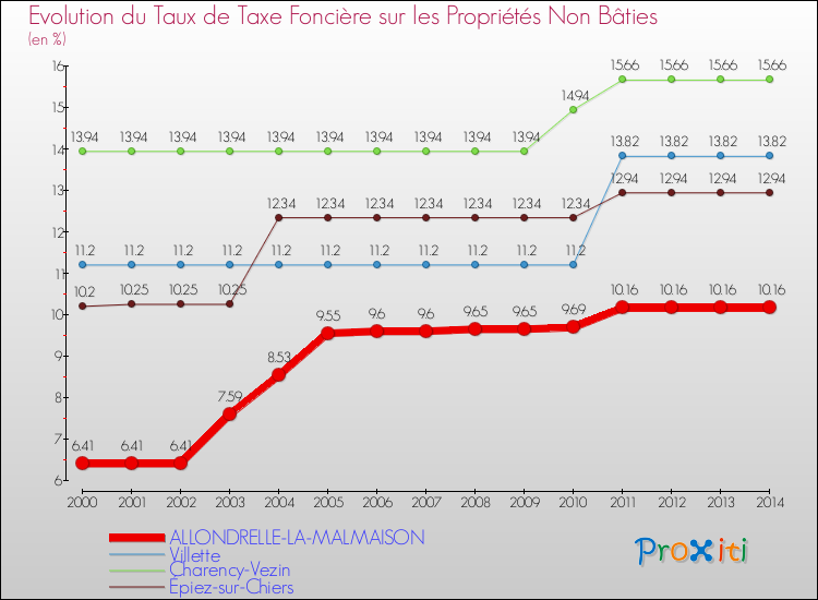 Evolution du taux de la taxe foncière sur les immeubles et terrains non batis pour ALLONDRELLE-LA-MALMAISON et les communes proches de 2000 à 2014 Comparaison des taux de la taxe foncière sur les immeubles et terrains non batis pour ALLONDRELLE-LA-MALMAISON et les communes voisines de 2000 à 2014