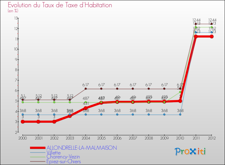 Evolution du taux de la taxe d'habitation pour ALLONDRELLE-LA-MALMAISON et les communes proches Comparaison des taux de la taxe d'habitation pour ALLONDRELLE-LA-MALMAISON et les communes voisines