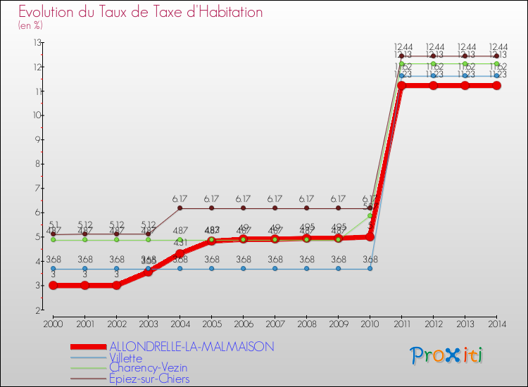 Evolution du taux de la taxe d'habitation pour ALLONDRELLE-LA-MALMAISON et les communes proches de 2000 à 2014 Comparaison des taux de la taxe d'habitation pour ALLONDRELLE-LA-MALMAISON et les communes voisines de 2000 à 2014
