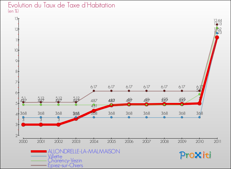 Evolution du taux de la taxe d'habitation pour ALLONDRELLE-LA-MALMAISON et les communes proches Comparaison des taux de la taxe d'habitation pour ALLONDRELLE-LA-MALMAISON et les communes voisines