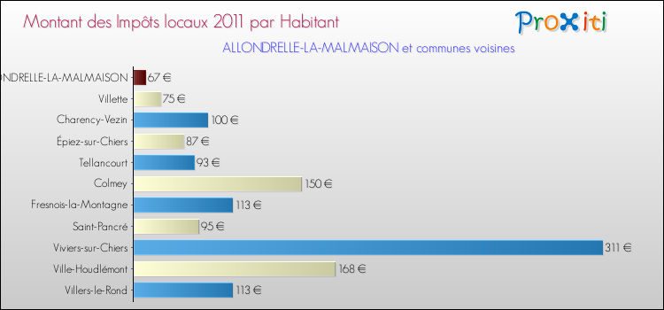 Montant des impôts locaux par Habitant pour ALLONDRELLE-LA-MALMAISON et les communes proches Comparaison des impôts locaux par habitant pour ALLONDRELLE-LA-MALMAISON et les communes voisines