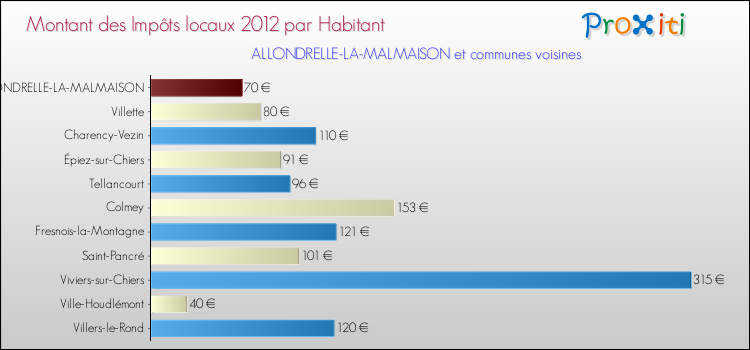 Montant des impôts locaux par Habitant pour ALLONDRELLE-LA-MALMAISON et les communes proches Comparaison des impôts locaux par habitant pour ALLONDRELLE-LA-MALMAISON et les communes voisines