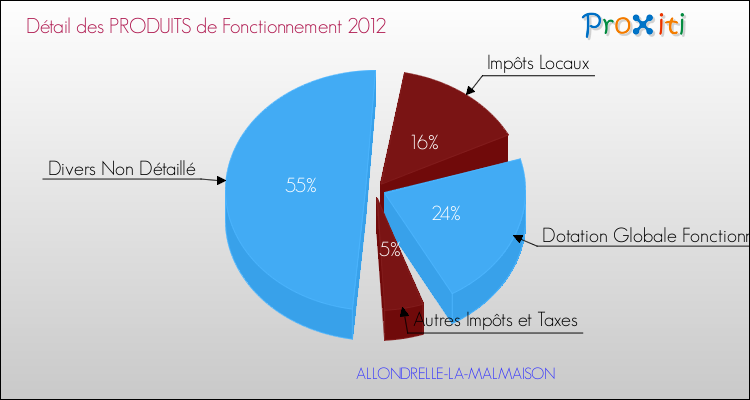 Décomposition du Budget de Fonctionnement 2012 de la commune de ALLONDRELLE-LA-MALMAISON Budget de Fonctionnement 2012 pour la commune de ALLONDRELLE-LA-MALMAISON