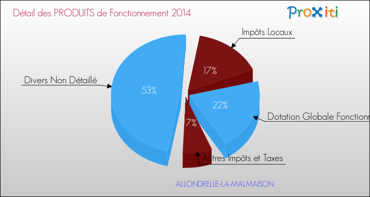 Décomposition du Budget de Fonctionnement 2014 de la commune de ALLONDRELLE-LA-MALMAISON Budget de Fonctionnement 2014 pour la commune de ALLONDRELLE-LA-MALMAISON