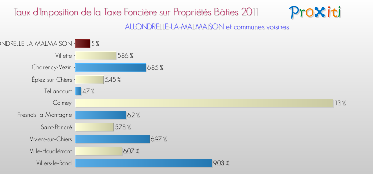Taux d'imposition de la taxe foncière sur le bati 2011 pour ALLONDRELLE-LA-MALMAISON et les communes proches Comparaison des taux d'imposition de la taxe foncière sur le bati 2011 pour ALLONDRELLE-LA-MALMAISON et les communes voisines