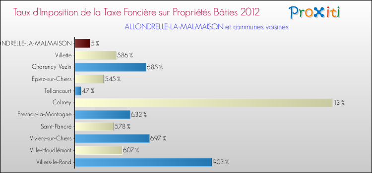 Taux d'imposition de la taxe foncière sur le bati 2012 pour ALLONDRELLE-LA-MALMAISON et les communes proches Comparaison des taux d'imposition de la taxe foncière sur le bati 2012 pour ALLONDRELLE-LA-MALMAISON et les communes voisines