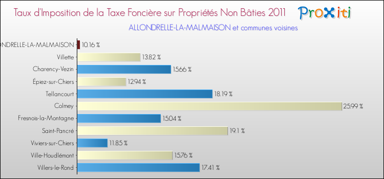 Taux d'imposition de la taxe foncière sur les immeubles et terrains non batis 2011 pour ALLONDRELLE-LA-MALMAISON et les communes proches Comparaison des taux d'imposition de la taxe foncière sur les immeubles et terrains non batis 2011 pour ALLONDRELLE-LA-MALMAISON et les communes voisines
