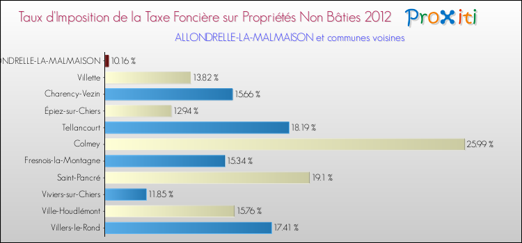 Taux d'imposition de la taxe foncière sur les immeubles et terrains non batis 2012 pour ALLONDRELLE-LA-MALMAISON et les communes proches Comparaison des taux d'imposition de la taxe foncière sur les immeubles et terrains non batis 2012 pour ALLONDRELLE-LA-MALMAISON et les communes voisines