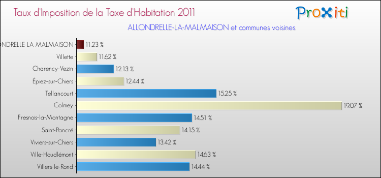 Taux d'imposition de la taxe d'habitation 2011 pour ALLONDRELLE-LA-MALMAISON et les communes proches Comparaison des taux d'imposition de la taxe d'habitation 2011 pour ALLONDRELLE-LA-MALMAISON et les communes voisines