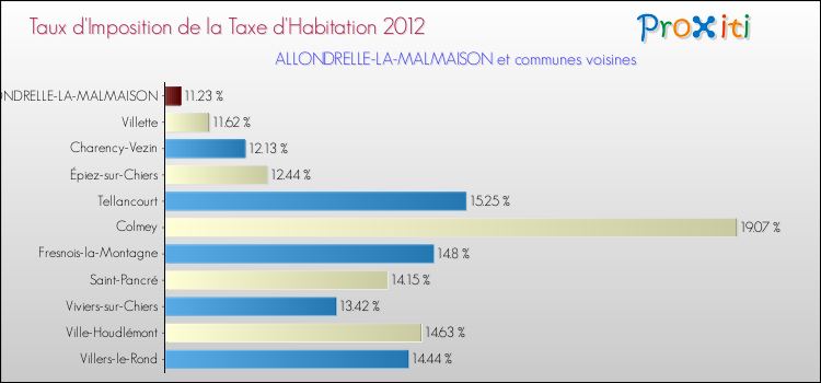 Taux d'imposition de la taxe d'habitation 2012 pour ALLONDRELLE-LA-MALMAISON et les communes proches Comparaison des taux d'imposition de la taxe d'habitation 2012 pour ALLONDRELLE-LA-MALMAISON et les communes voisines
