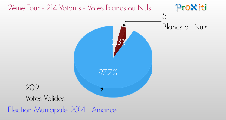Votes blancs ou nuls au 2ème Tour des Elections Municipales 2014 de la commune de Amance Elections Municipales 2014 - Votes blancs ou nuls au 2ème Tour pour la commune de Amance