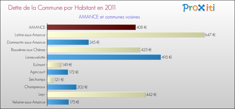 Dette par habitant de la commune en 2011 pour AMANCE et les communes proches Comparaison de la dette par habitant de la commune en 2011 pour AMANCE et les communes voisines