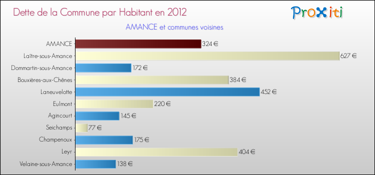 Dette par habitant de la commune en 2012 pour AMANCE et les communes proches Comparaison de la dette par habitant de la commune en 2012 pour AMANCE et les communes voisines