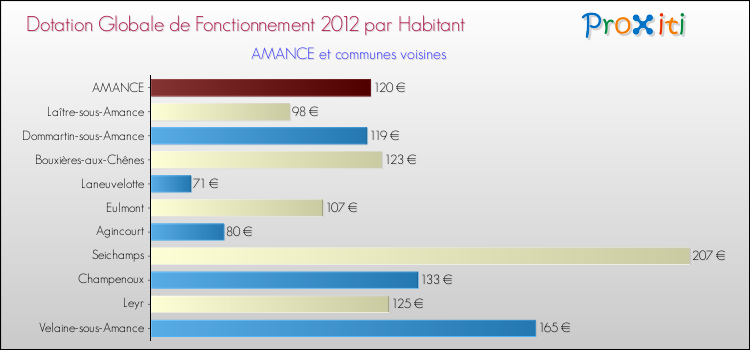 Montant des dotations globales de fonctionnement DGF par Habitant pour AMANCE et les communes proches Comparaison des des dotations globales de fonctionnement DGF par habitant pour AMANCE et les communes voisines