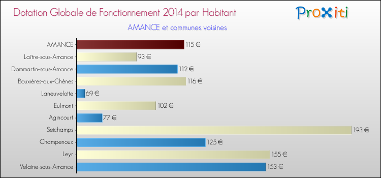 Montant des dotations globales de fonctionnement DGF par Habitant pour AMANCE et les communes proches en 2014. Comparaison des des dotations globales de fonctionnement DGF par habitant pour AMANCE et les communes voisines en 2014.