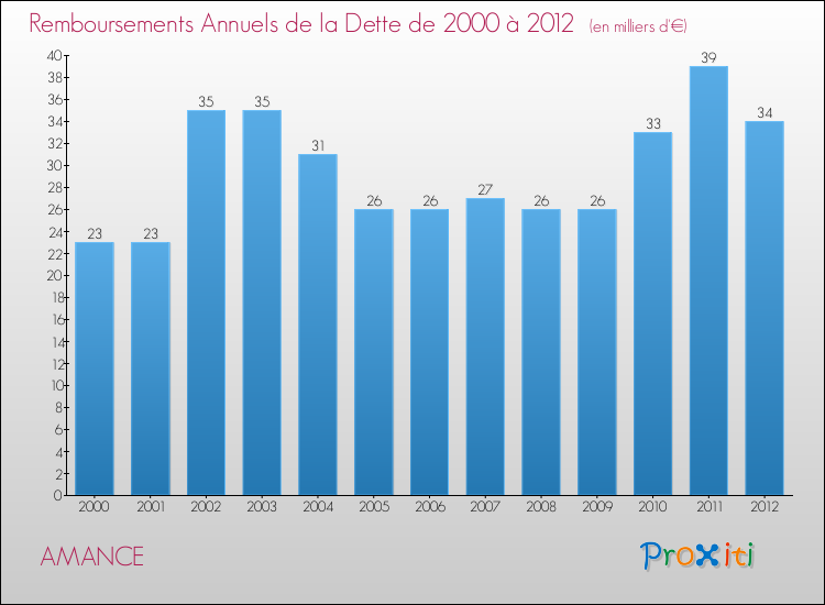 Evolution de l'annuité de la dette pour la commune de AMANCE de 2000 à 2012 Annuités de la dette pour AMANCE de 2000 à 2012