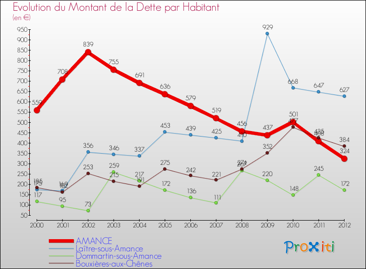 Evolution de la dette par habitant pour la commune de AMANCE et les communes proches de 2000 à 2012 Comparaison de la dette par habitant pour AMANCE et les communes voisines de 2000 à 2012